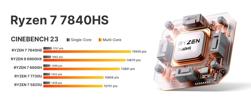 BOSGAME P3 Mini Gaming PC AMD Ryzen 7 7840HS | 32GB DDR5 RAM | 1TB PCIe 4.0 NVMe SSD | Dual Gigabit Ethernet | Triple Display (HDMI/DP/USB-C) | AX210 Wi-Fi 6E | BT 5.2 | Compact Desktop Computer