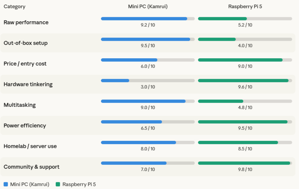 Mini PC vs Raspberry Pi: The Honest Comparison Nobody's Writing in 2026 111 Mini PC vs Raspberry Pi: The Honest Comparison Nobody's Writing in 2026 mini PC | Urivio